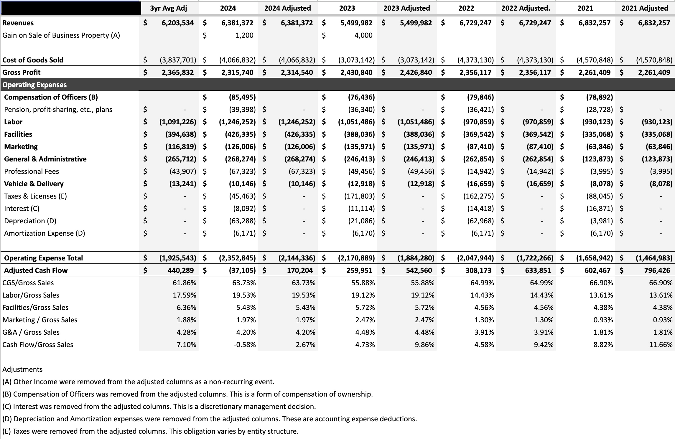 Adjusted Cash Flow Example